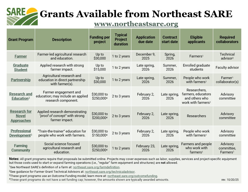 Comparison Chart listing the various Northeast SARE grant programs