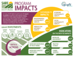 A model of SARE project impacts superimposed over an image of the SARE logo. Survey responses indicate that grantees reported impacts at the following rates: 82% environmental sustainability; 82% production efficiencies; 77% economic sustainability; 55% social sustainability.