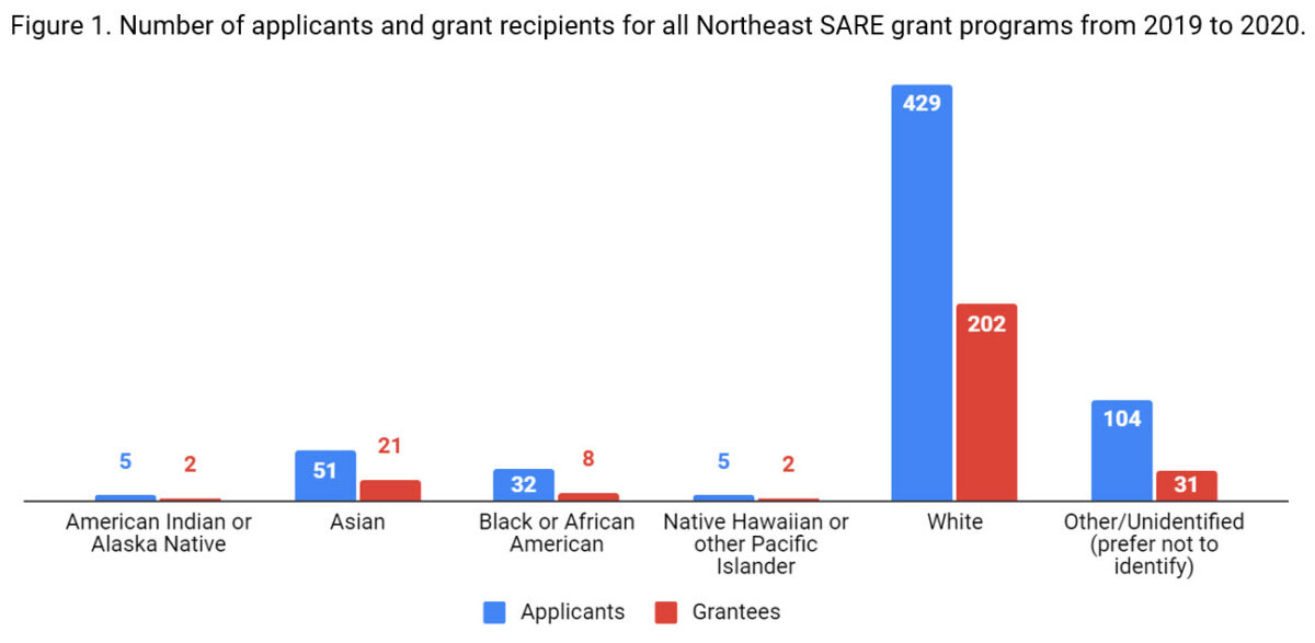 Figure 1. Number of applicants and grant recipients for all Northeast SARE grant programs from 2019 to 2020.
