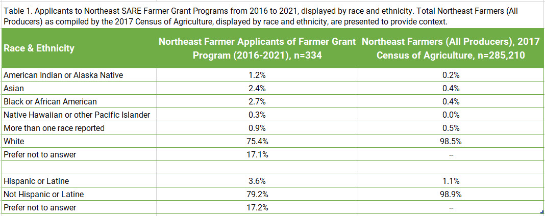 Table 1. Applicants to Northeast SARE Farmer Grant Programs from 2016 to 2021, displayed by race and ethnicity. Total Northeast Farmers (All Producers) as compiled by the 2017 Census of Agriculture, displayed by race and ethnicity, are presented to provide context.